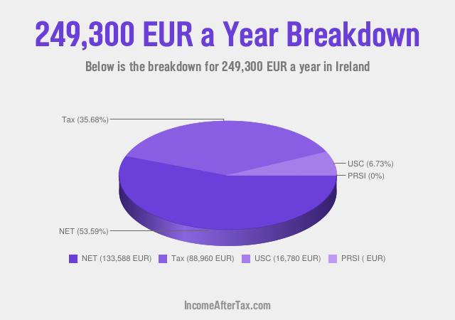 How much is €249,300 a Year After Tax in Ireland?