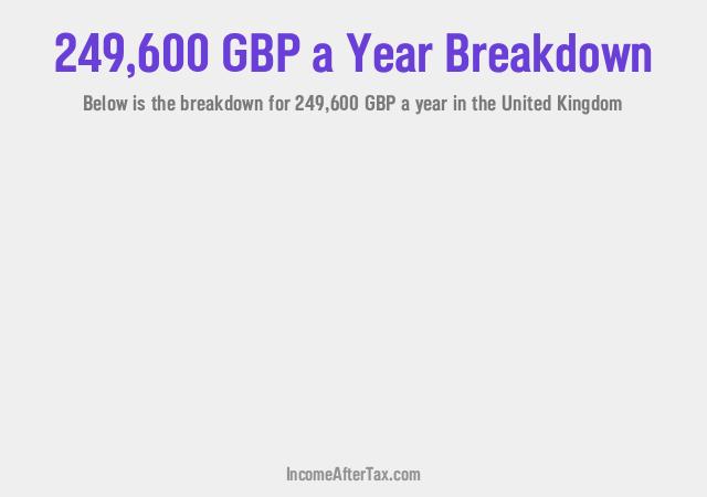 £249,600 a Year After Tax in the United Kingdom Breakdown