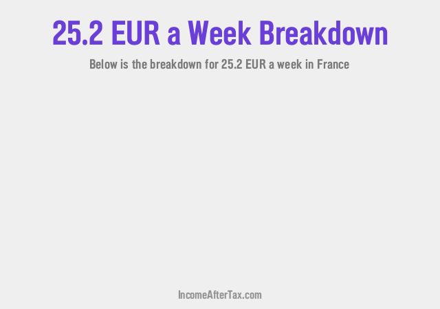 How much is €25.2 a Week After Tax in France?