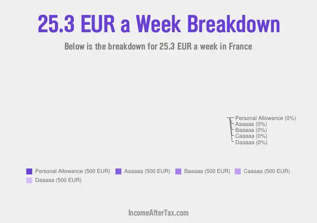 €25.3 a Week After Tax in France Breakdown