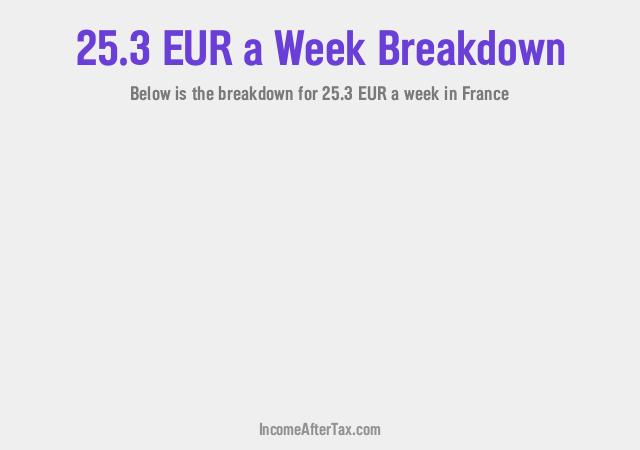 How much is €25.3 a Week After Tax in France?
