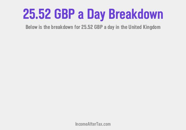 How much is £25.52 a Day After Tax in the United Kingdom?