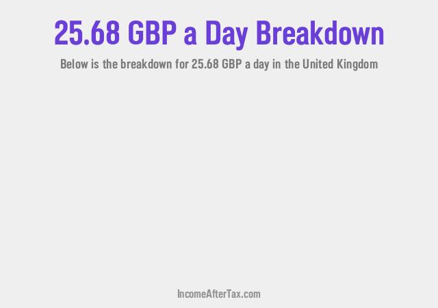 How much is £25.68 a Day After Tax in the United Kingdom?