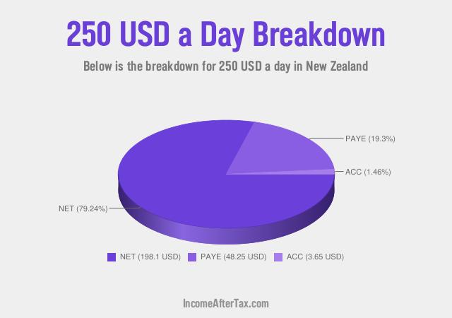 How much is $250 a Day After Tax in New Zealand?