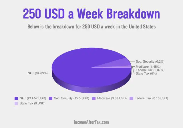 How much is $250 a Week After Tax in the United States?