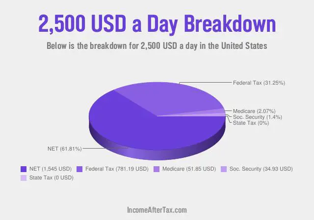$2,500 a Day After Tax in the United States Breakdown