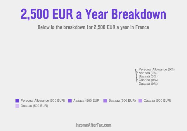 How much is €2,500 a Year After Tax in France?