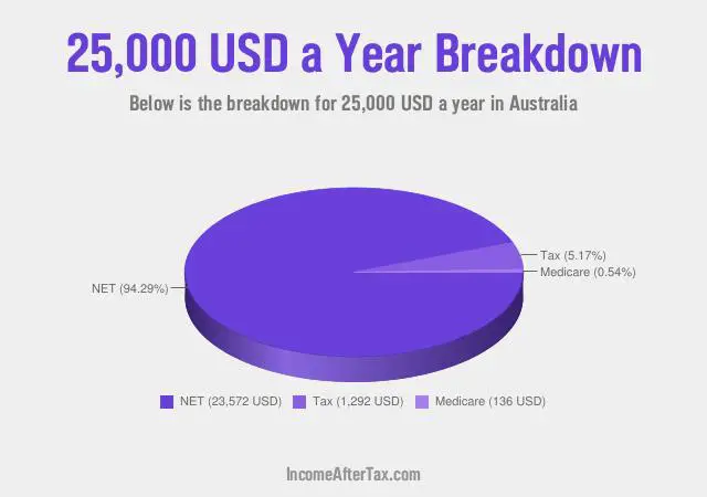 $25,000 a Year After Tax in Australia Breakdown