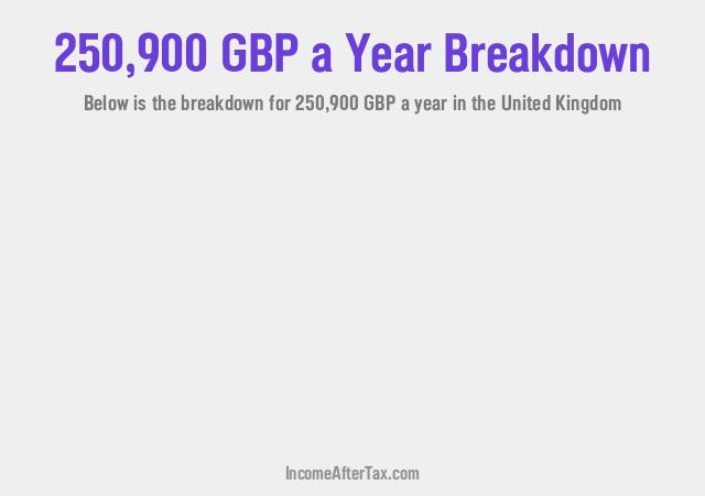 How much is £250,900 a Year After Tax in the United Kingdom?