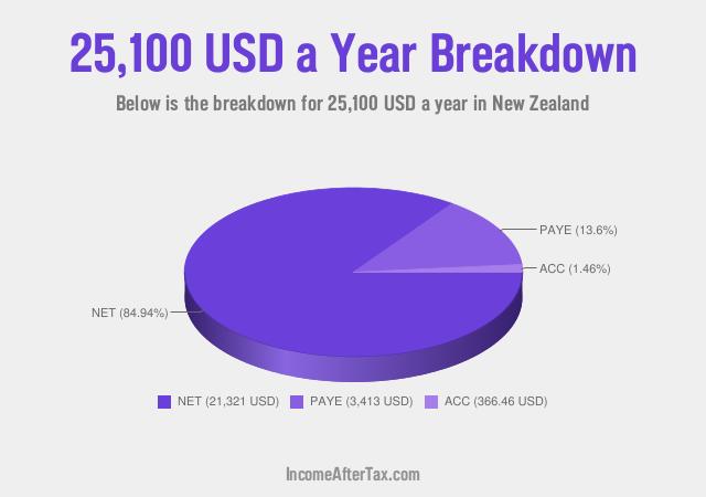 How much is $25,100 a Year After Tax in New Zealand?