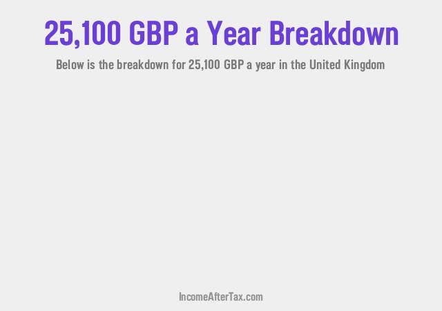 £25,100 a Year After Tax in the United Kingdom Breakdown