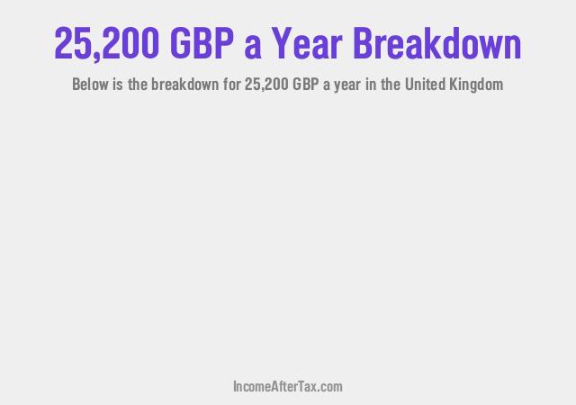 £25,200 a Year After Tax in the United Kingdom Breakdown
