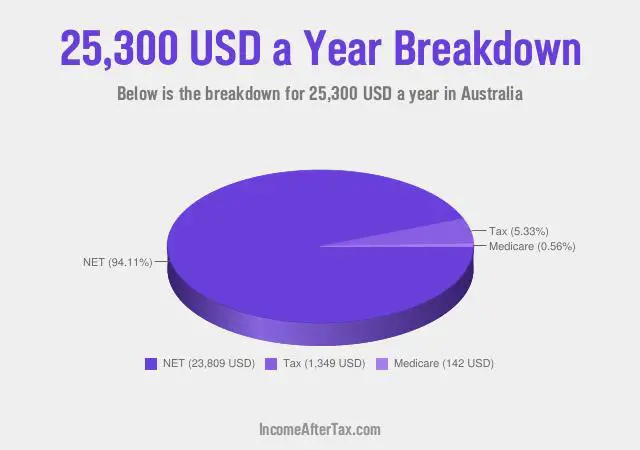 $25,300 a Year After Tax in Australia Breakdown