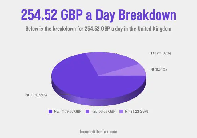How much is £254.52 a Day After Tax in the United Kingdom?