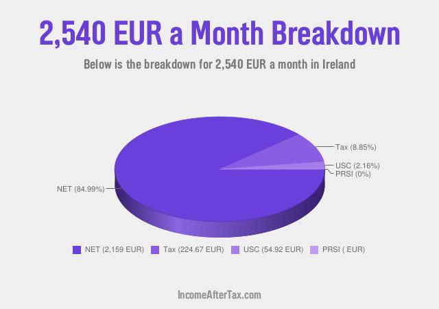 How much is €2,540 a Month After Tax in Ireland?