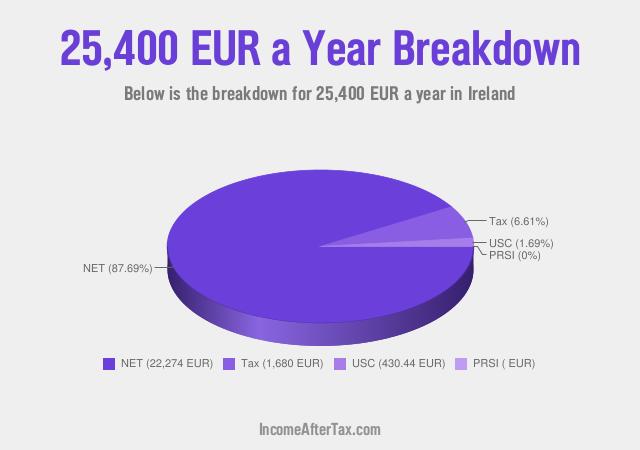 How much is €25,400 a Year After Tax in Ireland?