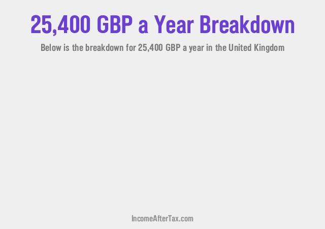How much is £25,400 a Year After Tax in the United Kingdom?