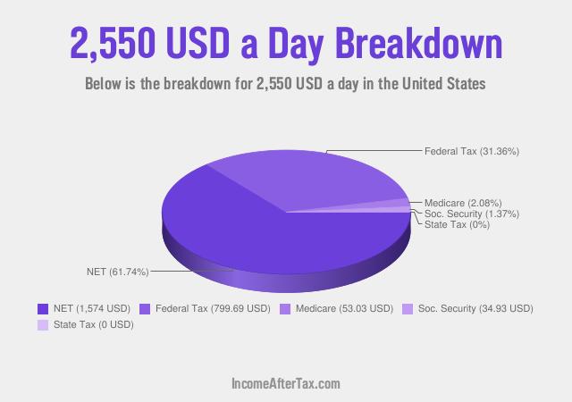 How much is $2,550 a Day After Tax in the United States?