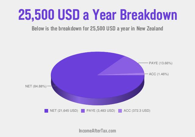 How much is $25,500 a Year After Tax in New Zealand?