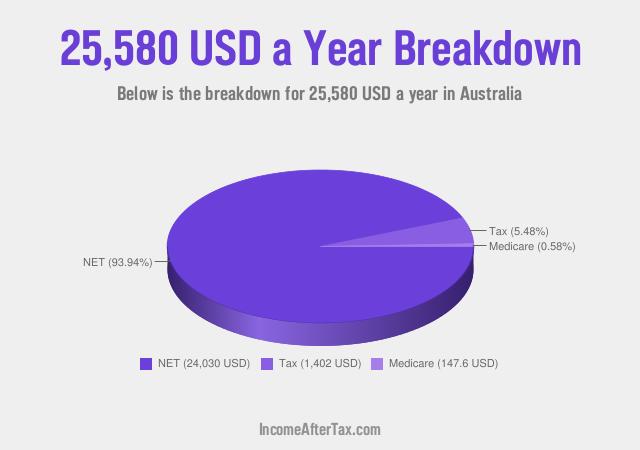 How much is $25,580 a Year After Tax in Australia?