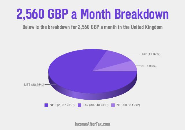 How much is £2,560 a Month After Tax in the United Kingdom?