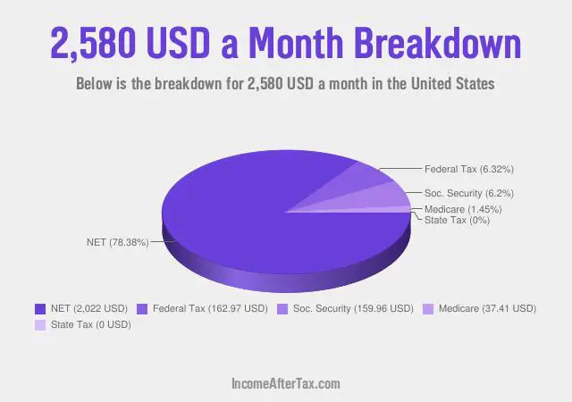 $2,580 a Month After Tax in the United States Breakdown