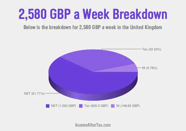 £2,580 a Week After Tax in the United Kingdom Breakdown