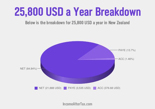 How much is $25,800 a Year After Tax in New Zealand?