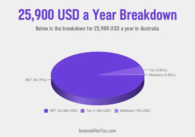 $25,900 a Year After Tax in Australia Breakdown
