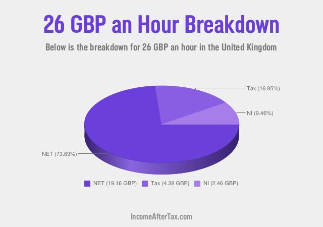 How much is £26 an Hour After Tax in the United Kingdom?