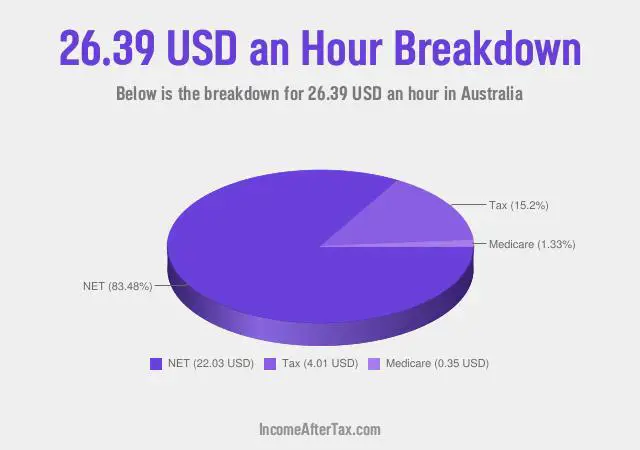 How much is $26.39 an Hour After Tax in Australia?