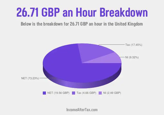 How much is £26.71 an Hour After Tax in the United Kingdom?