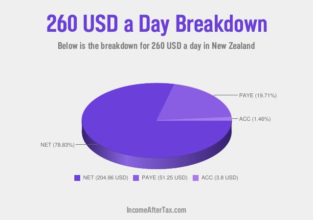 How much is $260 a Day After Tax in New Zealand?