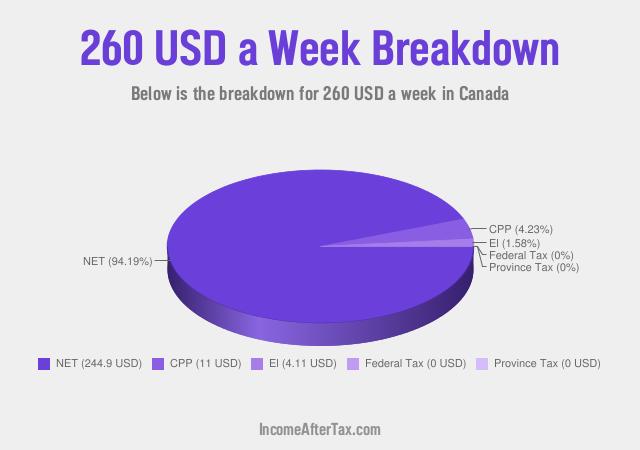 How much is $260 a Week After Tax in Canada?
