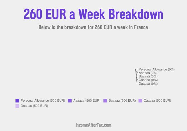 How much is €260 a Week After Tax in France?