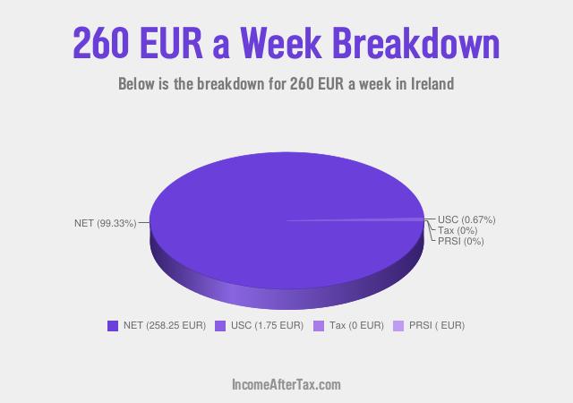 How much is €260 a Week After Tax in Ireland?