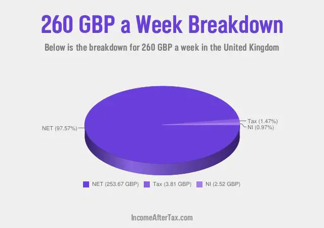 How much is £260 a Week After Tax in the United Kingdom?