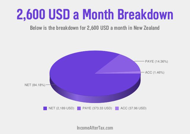 How much is $2,600 a Month After Tax in New Zealand?