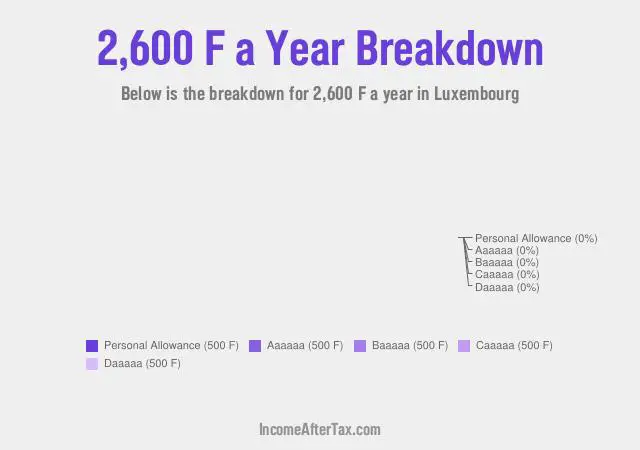 How much is F2,600 a Year After Tax in Luxembourg?