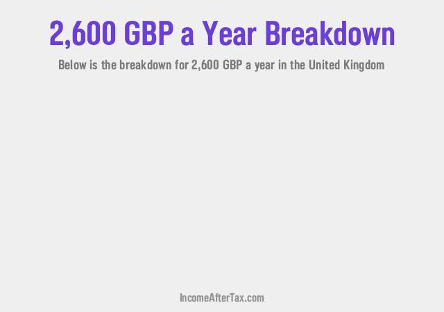 £2,600 a Year After Tax in the United Kingdom Breakdown