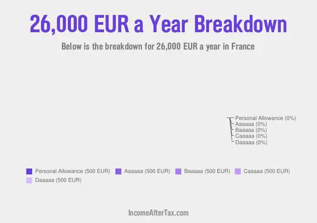 How much is €26,000 a Year After Tax in France?