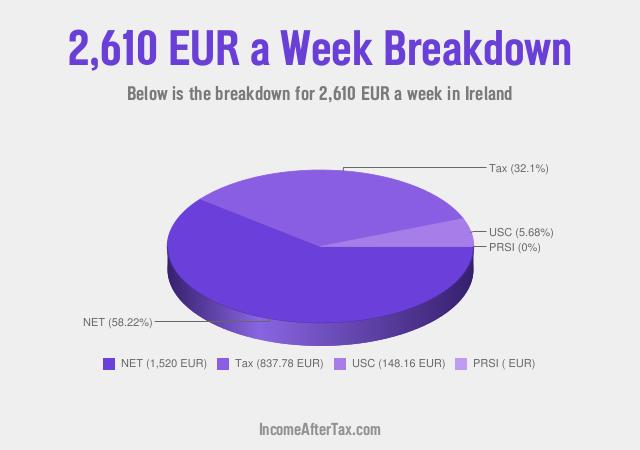 How much is €2,610 a Week After Tax in Ireland?