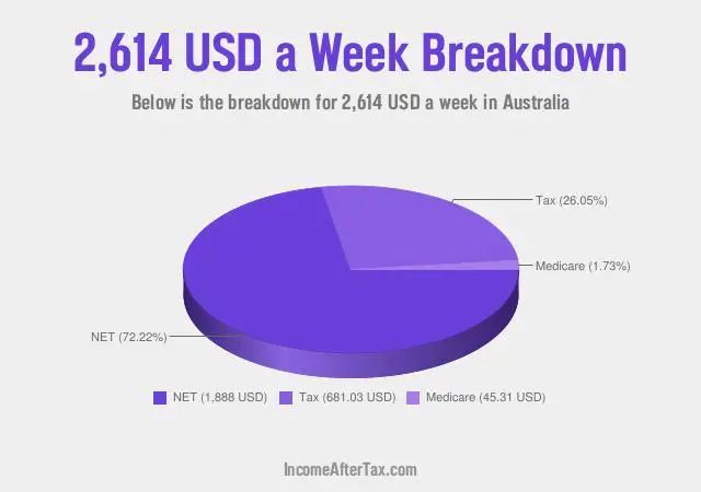 $2,614 a Week After Tax in Australia Breakdown