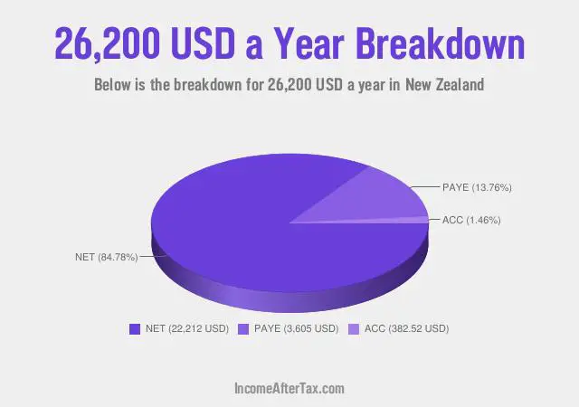 $26,200 a Year After Tax in New Zealand Breakdown