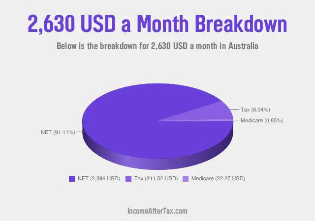 $2,630 a Month After Tax in Australia Breakdown