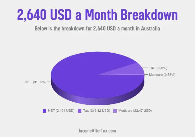 $2,640 a Month After Tax in Australia Breakdown