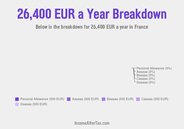 How much is €26,400 a Year After Tax in France?