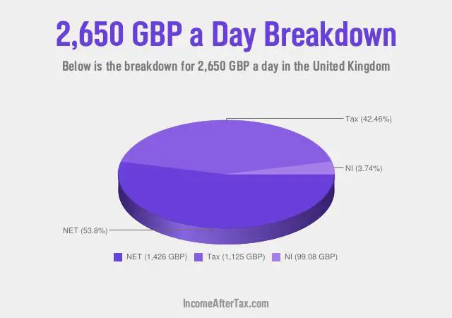 How much is £2,650 a Day After Tax in the United Kingdom?