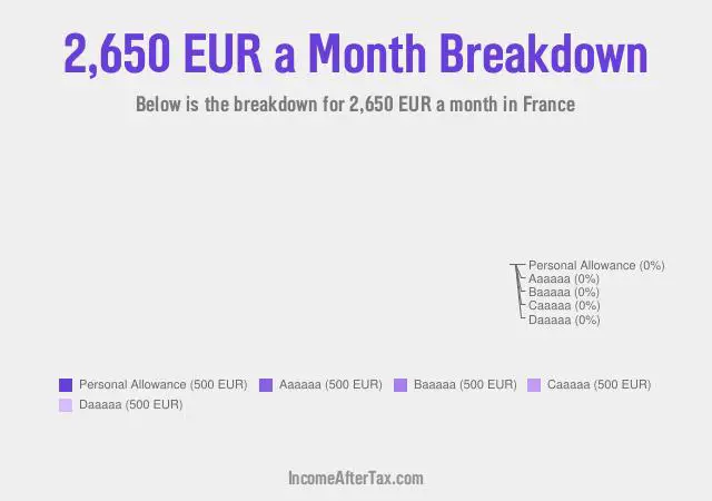 How much is €2,650 a Month After Tax in France?