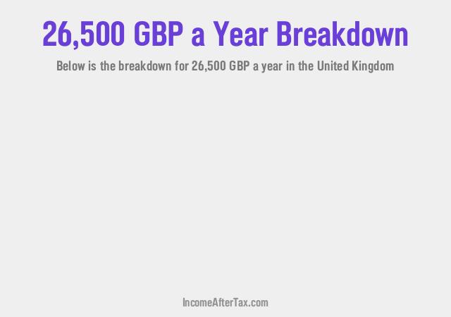 £26,500 a Year After Tax in the United Kingdom Breakdown